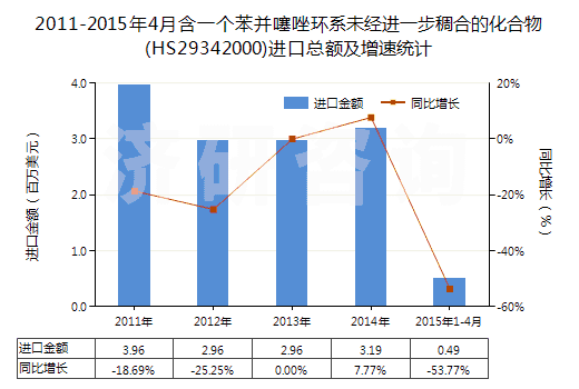 2011-2015年4月含一個苯并噻唑環(huán)系未經(jīng)進(jìn)一步稠合的化合物(HS29342000)進(jìn)口總額及增速統(tǒng)計